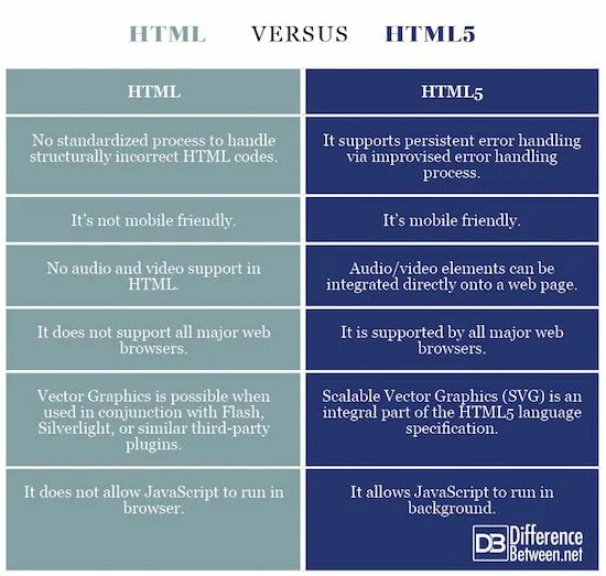 Спецификация html5. Html vs html5. html5 структура страницы. сравнение версий html. html против css.