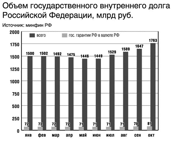 Объем государственного долга РФ. Внутренний долг Российской Федерации. Объем внутреннего долга РФ. Структуру и объем государственного внутреннего долга РФ.