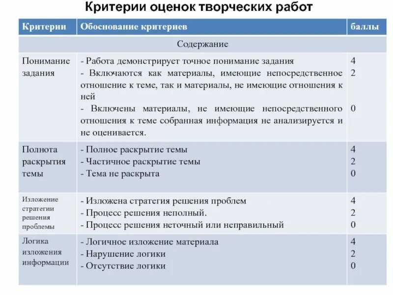 Критерии оценки по изо 5-8 класс ФГОС. Критерии оценки творческих работ. Критерии оценивания творческих работ. Критерии творческого задания.