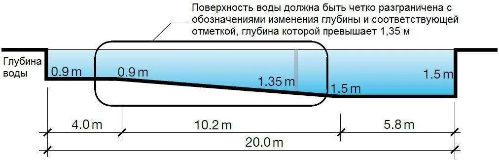 Глубина бассейна для плавания 25 метров. Глубина бассейна для плавания ГОСТ стандартная. Стандартные Размеры бассейна для плавания. Нормы для детского бассейна глубина. Какова глубина бассейна если давление воды