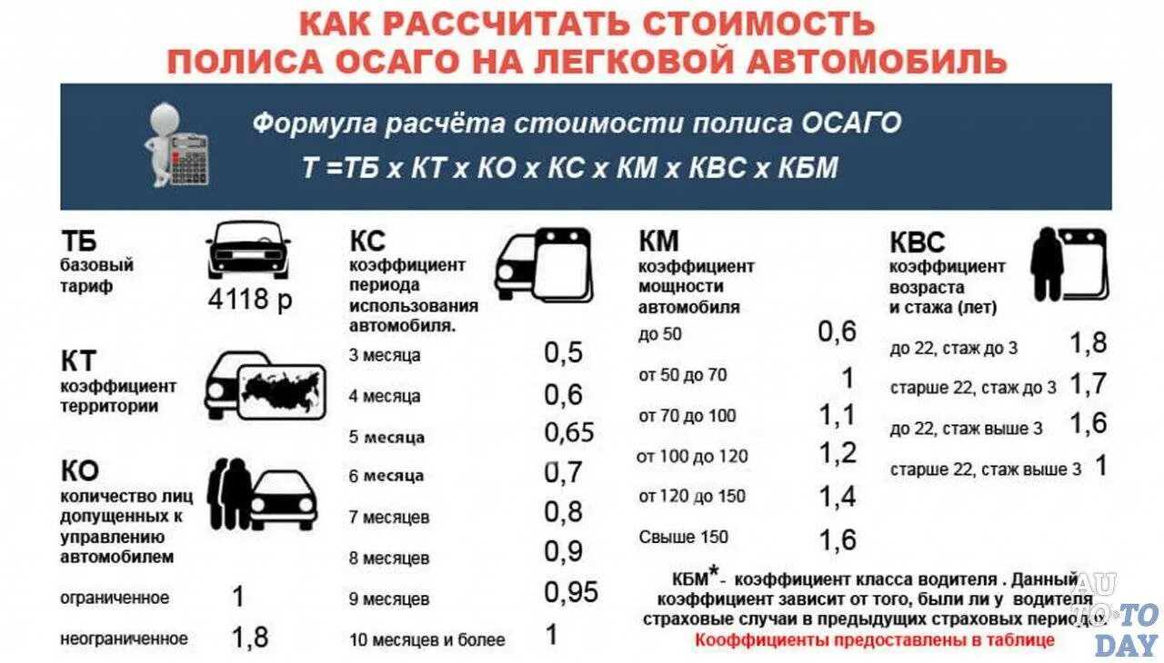 Коэффициенты страховки авто. Калькулятор страховки автомобиля ОСАГО 2021. Расчет полиса ОСАГО таблица. Калькулятор страховки автомобиля ОСАГО 2022. Коэффициент стажа водителя ОСАГО таблица.