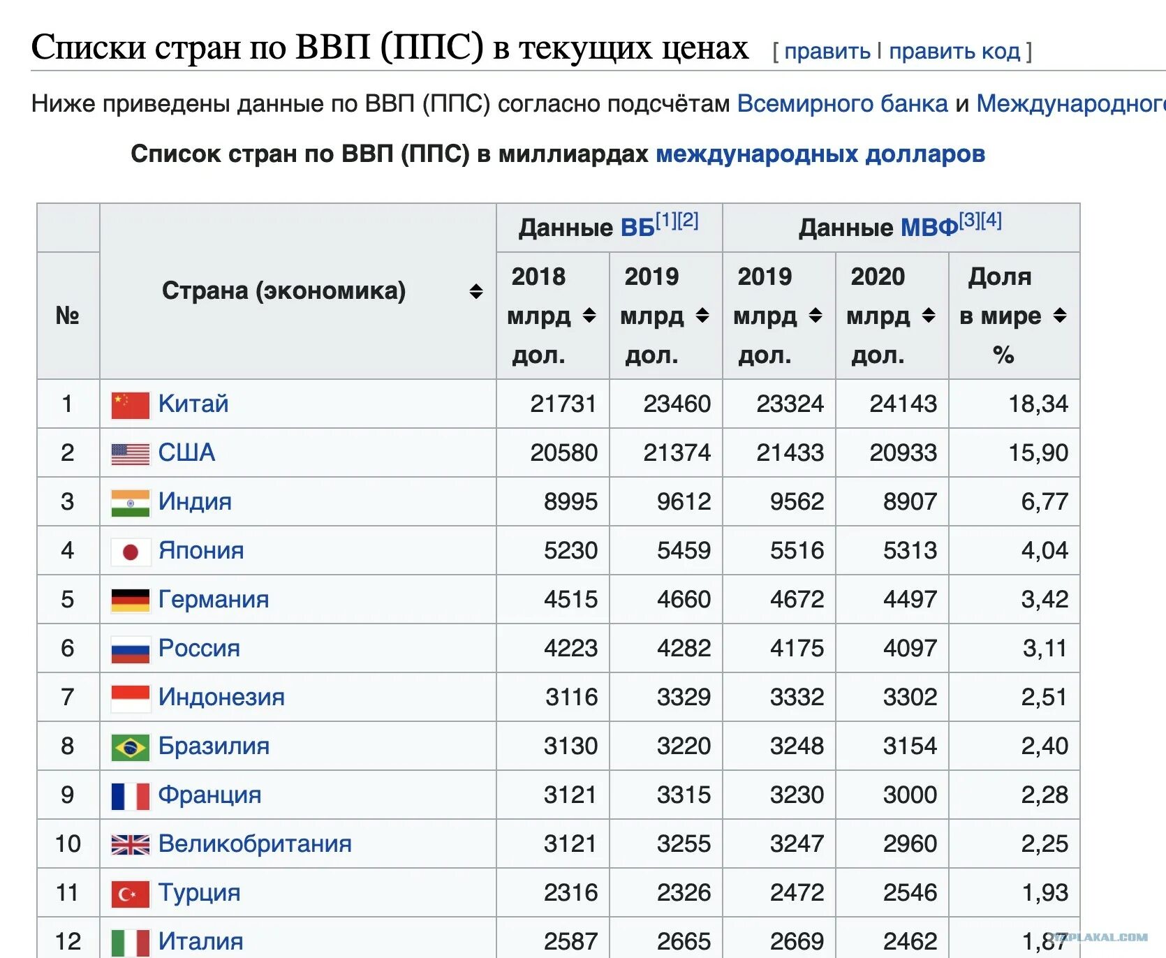 91 что за страна. ВВП России по паритету покупательной способности. ВВП по паритету покупательной способности Россия 2021. Список стран по ВВП ППС.