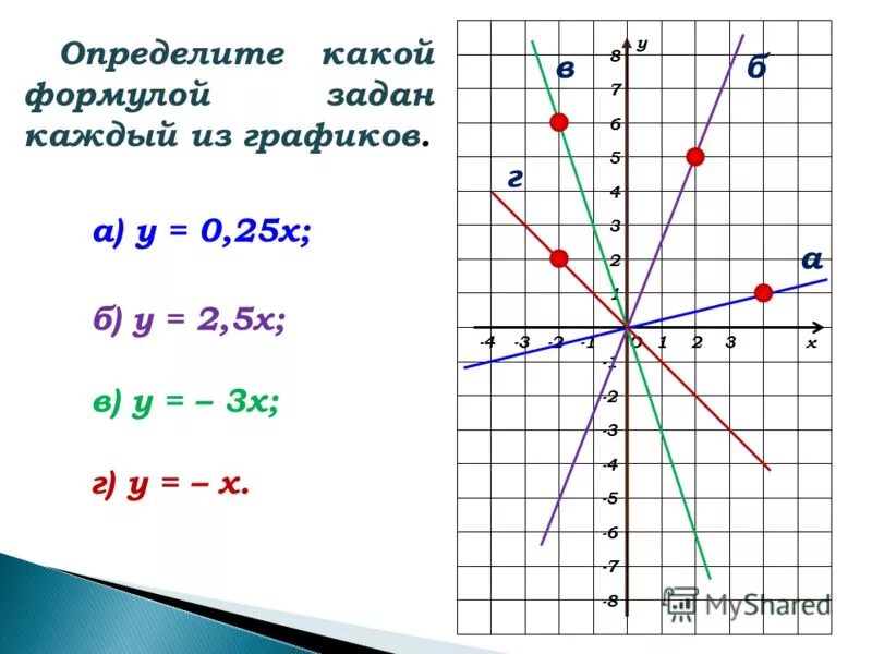 Первый х или у