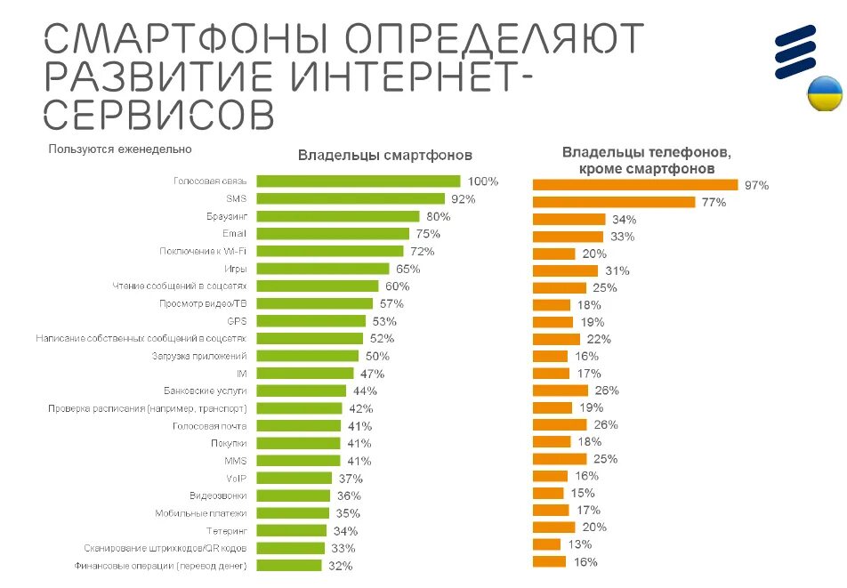 Процент мобильная связь. Мобильные телефоны статистика. Количество пользователей смартфонов. Статистика использования мобильных телефонов. Статистика пользования интернетом в России 2021.