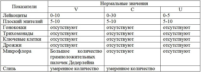 Мазок на онкоцитологию сколько делается по времени. Исследование мазка шейки матки норма. мазок на онкоцитологию расшифровка результатов. расшифровка анализа цитологического исследования мазка. норма цитологического исследования мазка.