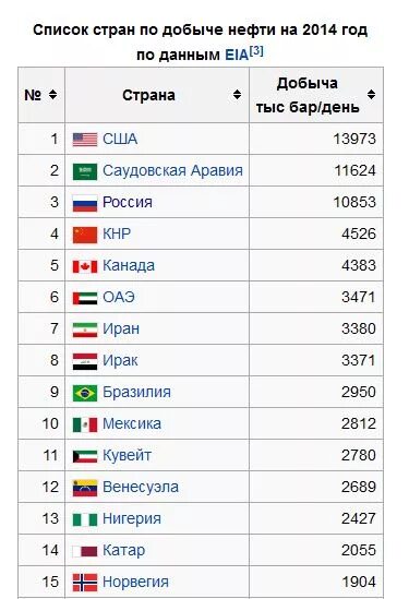 Венесуэла страна лидер по добыче. Страны лидеры по алюминиевым рудам. Венесуэла страна лидер по добыче. Мировые лидеры по добыче железной руды. Страны лидеры по добыче железной руды.