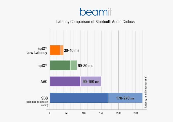 Аудиокодеки bluetooth. Кодеки блютуз. аудио кодеки bluetooth. битрейт aptx. кодек блютуз aac aptx.