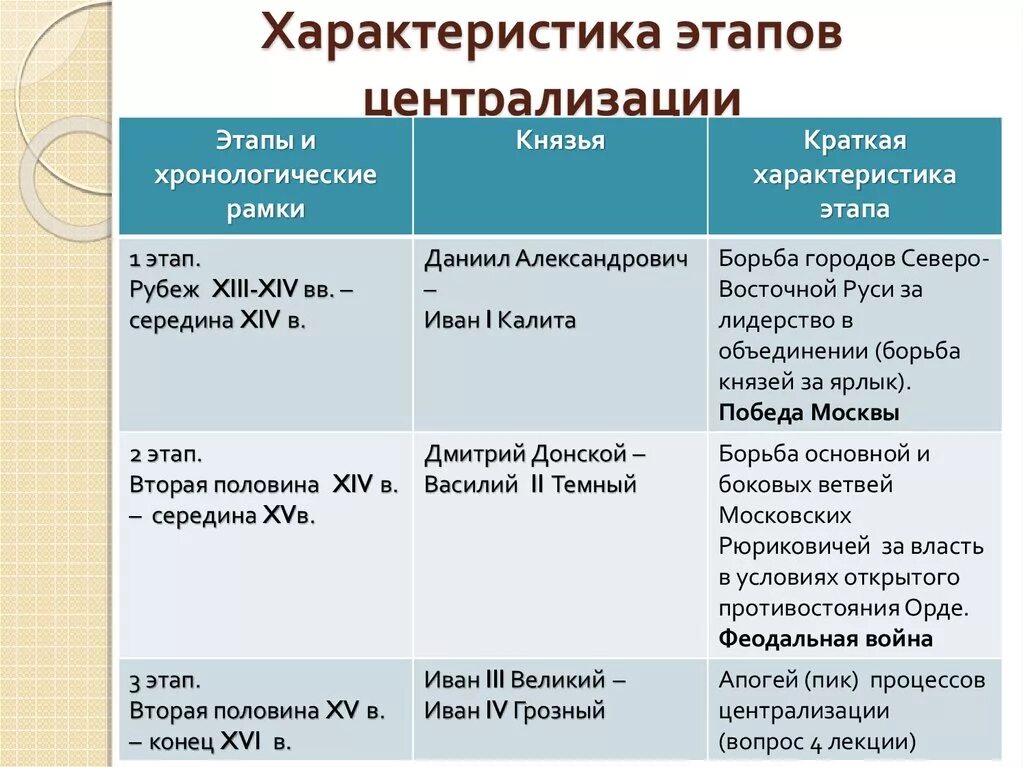 Этапы русского вопроса. Этапы становления централизованного государства России. Этапы формирования русского централизованного государства. Этапы образования русского централизованного государства. Образование русского централизованного государства таблица.