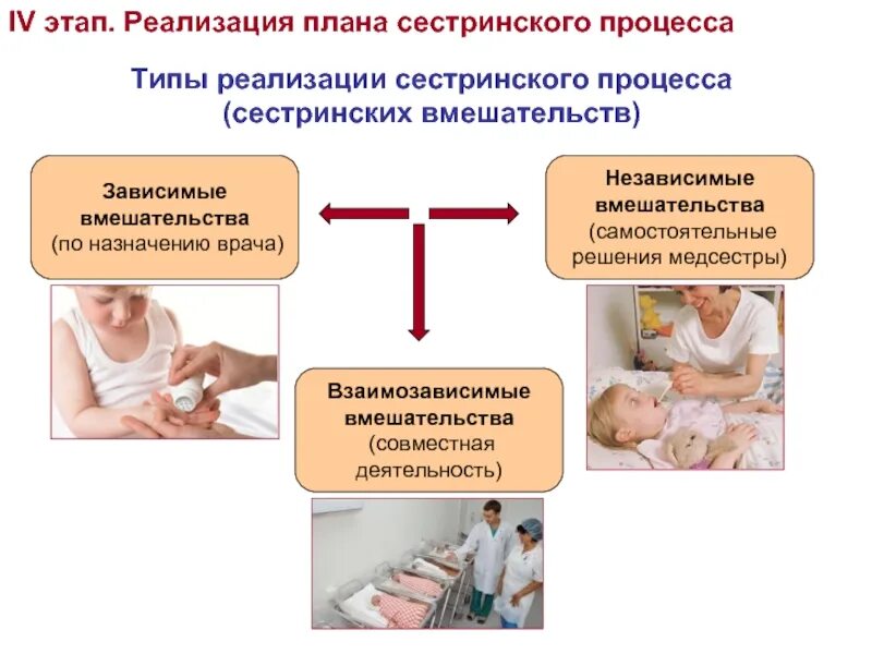 Медицинские вмешательства в детском саду. Планирование и осуществление сестринского процесса в педиатрии. iv этап реализация сестринского вмешательства. роль медицинской сестры в организации сестринского процесса. организация этапов сестринского процесса в педиатрии.