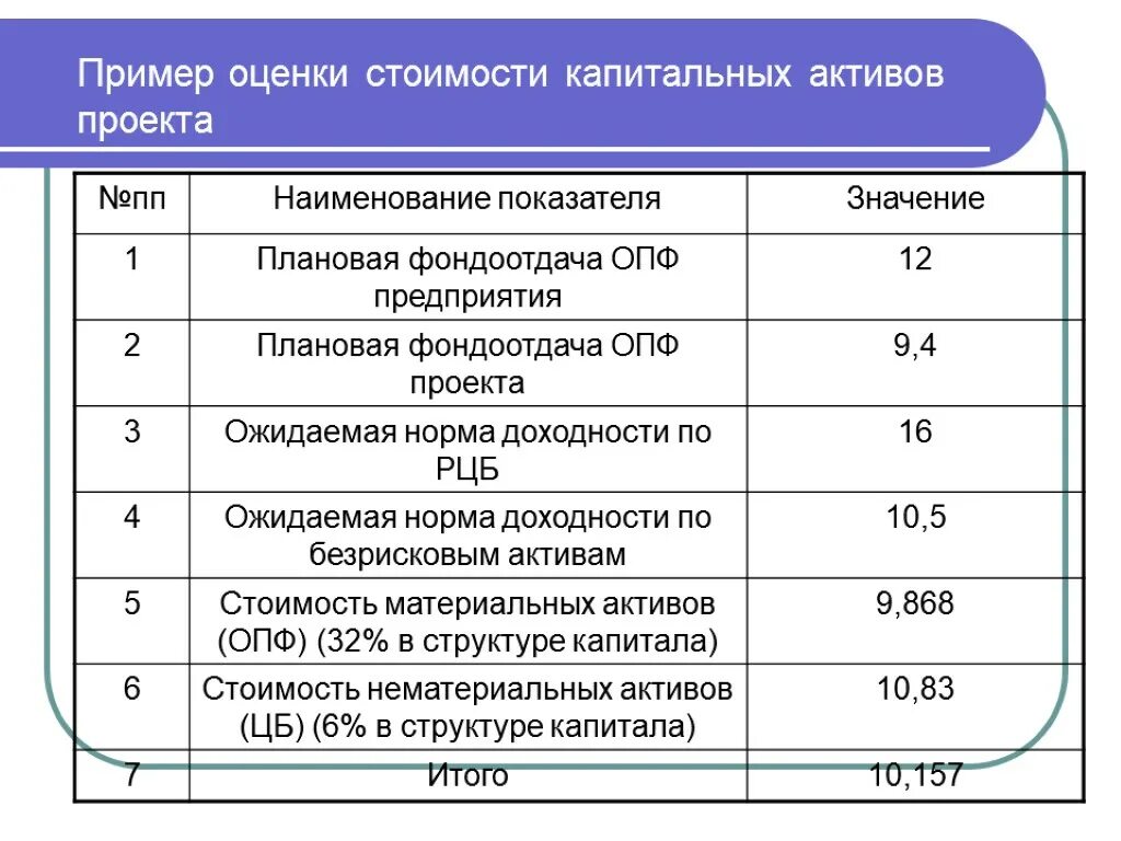 Полная стоимость активов. Оценка + пример. Оценка проекта пример. Примерная оценка в проекте. Оценка стоимости проекта пример.