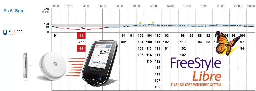Система flash мониторинга. Флеш-мониторинг Глюкозы Freestyle libre.. Мониторинг сахара в крови прибор Либре. Freestyle libre показания. Фристайл Либра график.
