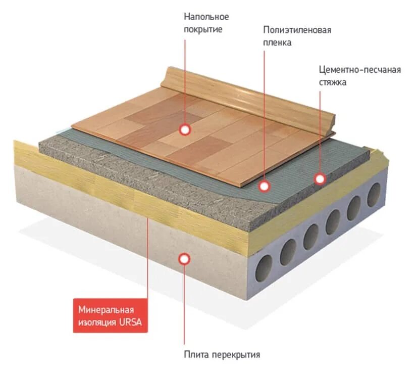 Плавающая звукоизоляция