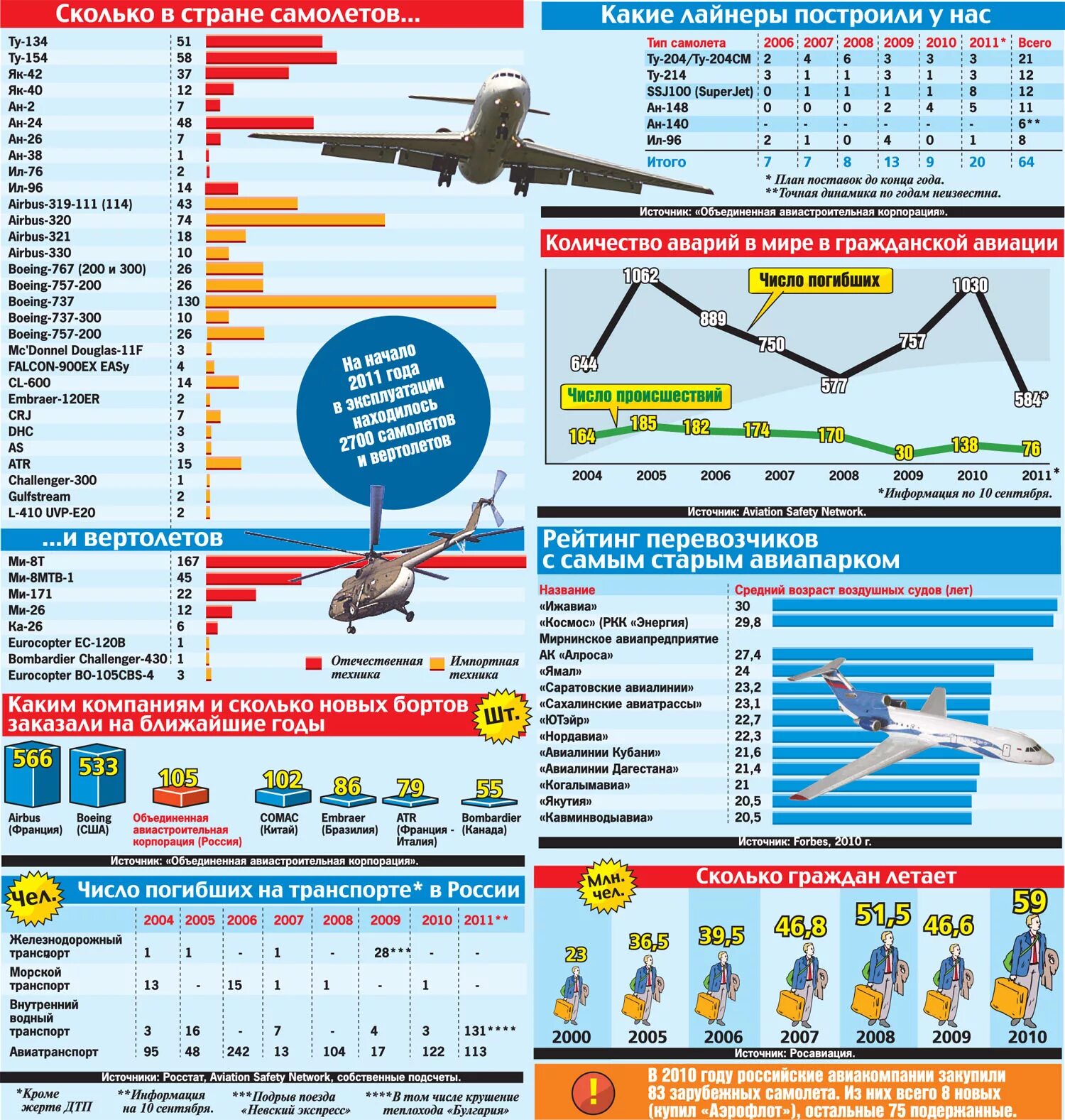 Сколько гражданских погибло в россии. Количество самолетов по странам. Количество гражданских самолетов в мире по странам. Количество гражданских самолетов по странам.