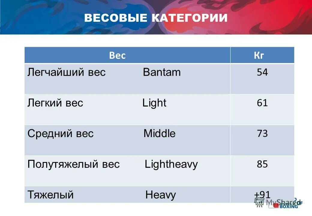 Сколько весов в боксе