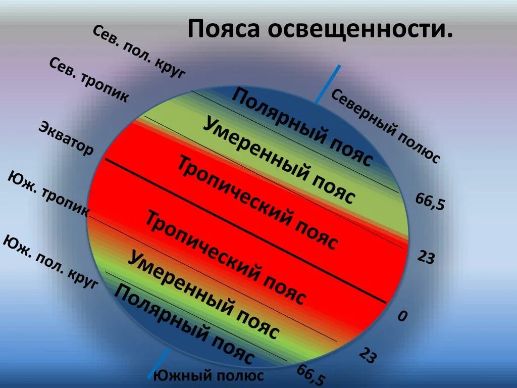 Земной шар подпишите пояса освещенности. Пояса освещенности умеренный, тропический. Пояса освещенности земли. Что такое пояса освещенности в географии. Тропический пояс освещенности.