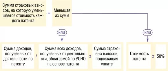 Зачесть взносы в счет патента. Уведомление об уменьшении патента. Уменьшение патента на взносы. Уменьшить стоимость патента на страховые взносы. Снижение страховых взносов.