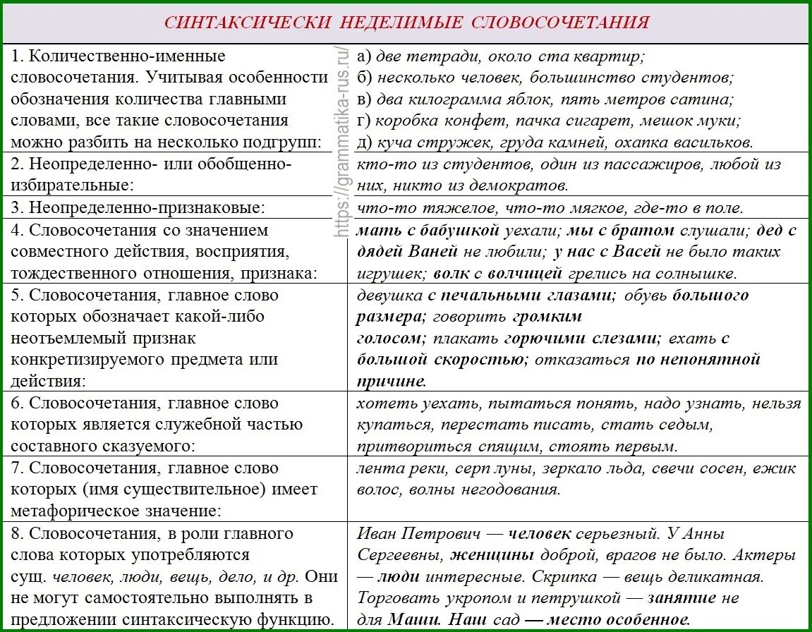 Нарушение традиционного сочетания слов по смыслу. Синтаксический недклимое словосочетание. Синтаксически Неделимое словосочетание. Синтексически Неделимое слвоо. Неделимые словосочетания примеры.