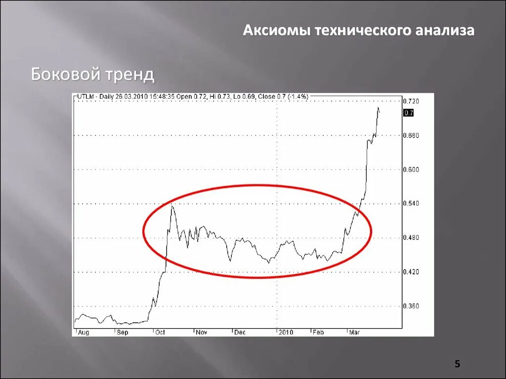 Аксиом технические. Аксиомы технического анализа. Постулаты технического анализа. Боковой тренд. Боковой тренд на графике.