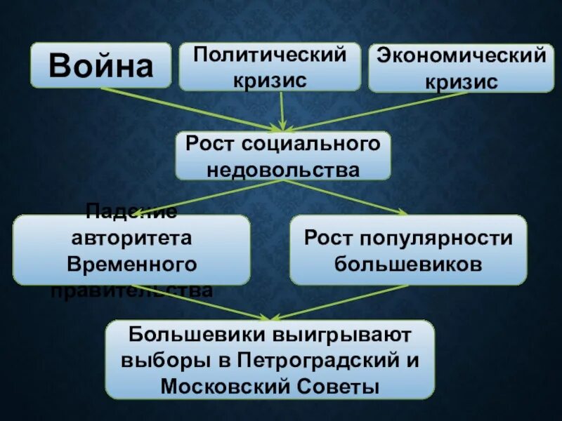 Этапы политического кризиса. Схема политический кризис на Украине. Причины политического кризиса на Украине. Политический кризис на Украине кратко. Военно-политический кризис.