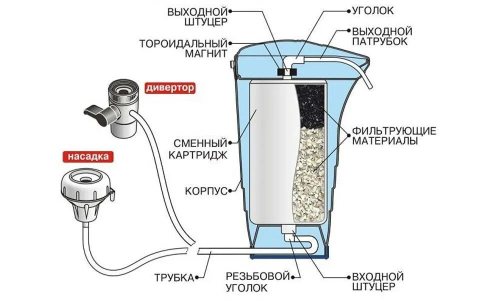 Элементы очистки воды. Фильтр грубой очистки для воды проточный схема. Фильтрующая центрифуга для очистки воды схема установки. Фильтр механической очистки воды в разрезе. Фильтр для очистки питьевой воды схема.