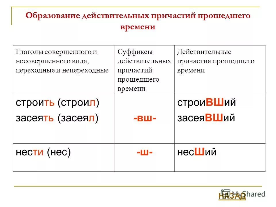 Совершенный и несовершенный вид причастия. Действ Причастие прошедшего времени. Образование действительных причастий настоящего времени таблица. Суффиксы действительных причастий прошедшего времени. Как определить действительное Причастие прошедшего времени.