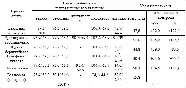 Люцерна урожайность с 1. Урожайность многолетних трав с га. Урожайность сено. Урожайность многолетних трав на сено с 1 га. Средняя урожайность сена многолетних трав с 1 га.