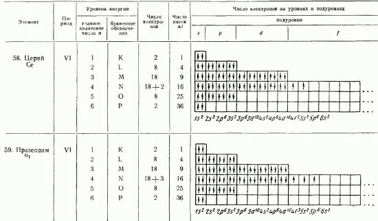 Схема распределения электронов по энергетическим уровням. Распределение электронов по энергетическим уровням и подуровням. таблица распределения электронов. распределение электронов на энергетических уровнях. распределение электронов по уровням таблица.