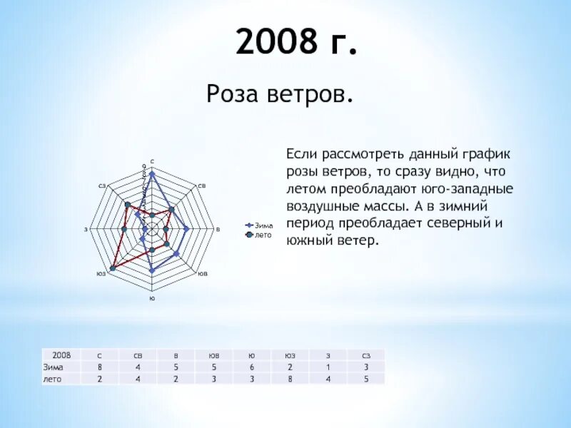 Преобладающий ветер в москве