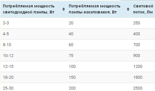 Светодиодная лампа 20 ватт эквивалент лампы накаливания. Энергопотребление лампочки 60 ватт. Сколько электроэнергии потребляет светодиодная лампа. Сколько электроэнергии потребляет светодиодная лампа. Лампа накаливания 100 ватт.
