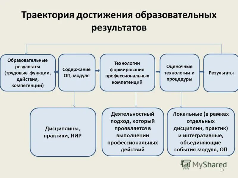 Образовательные результаты являются основой