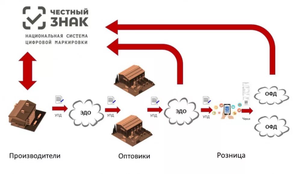 Маркировка остатков честный знак 2024. Система маркировки и прослеживаемости товаров. Схема маркировки товаров. Маркировка импортных товаров схема. Прослеживаемость товаров.