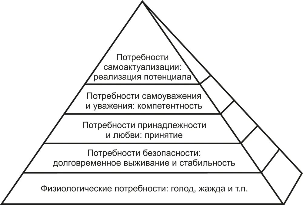 Потребности первого уровня. Диаграмма иерархии человеческих потребностей по Абрахаму Маслоу.. Пирамида потребностей Маслоу 5 уровней. Гуманистическая психология пирамида Маслоу. Теория мотивации Маслоу пирамида.