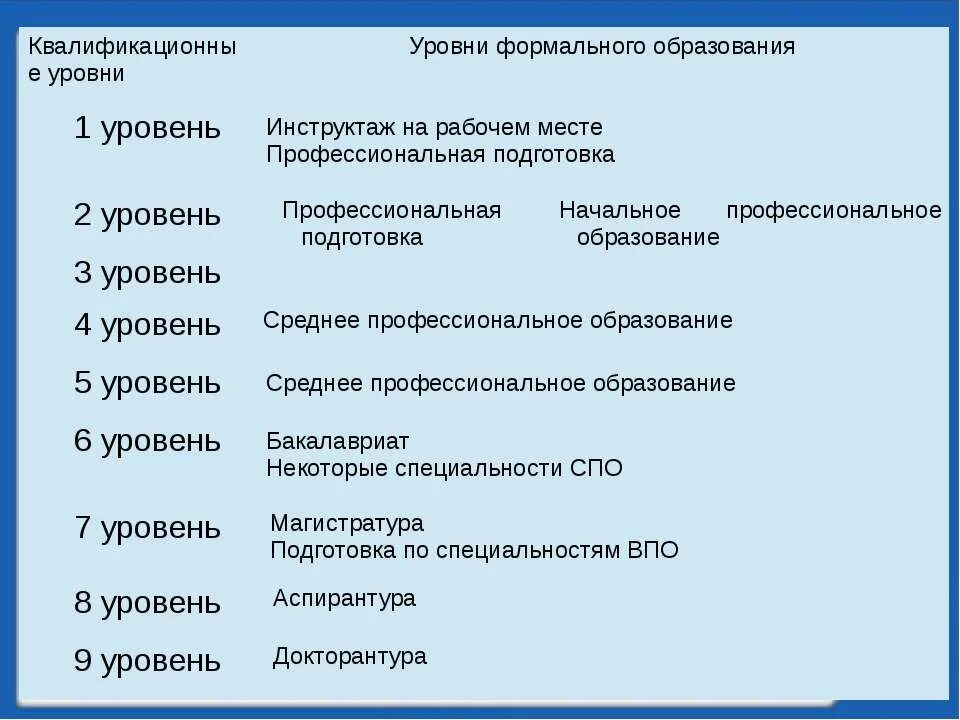 Уровни квалификации профессий. Уровни квалификации в профессиональных стандартах. Уровень квалификации 7 в профессиональном стандарте. Уровень квалификации 5 в профессиональном стандарте. Уровни квалификации в профессиональных стандартах таблица.