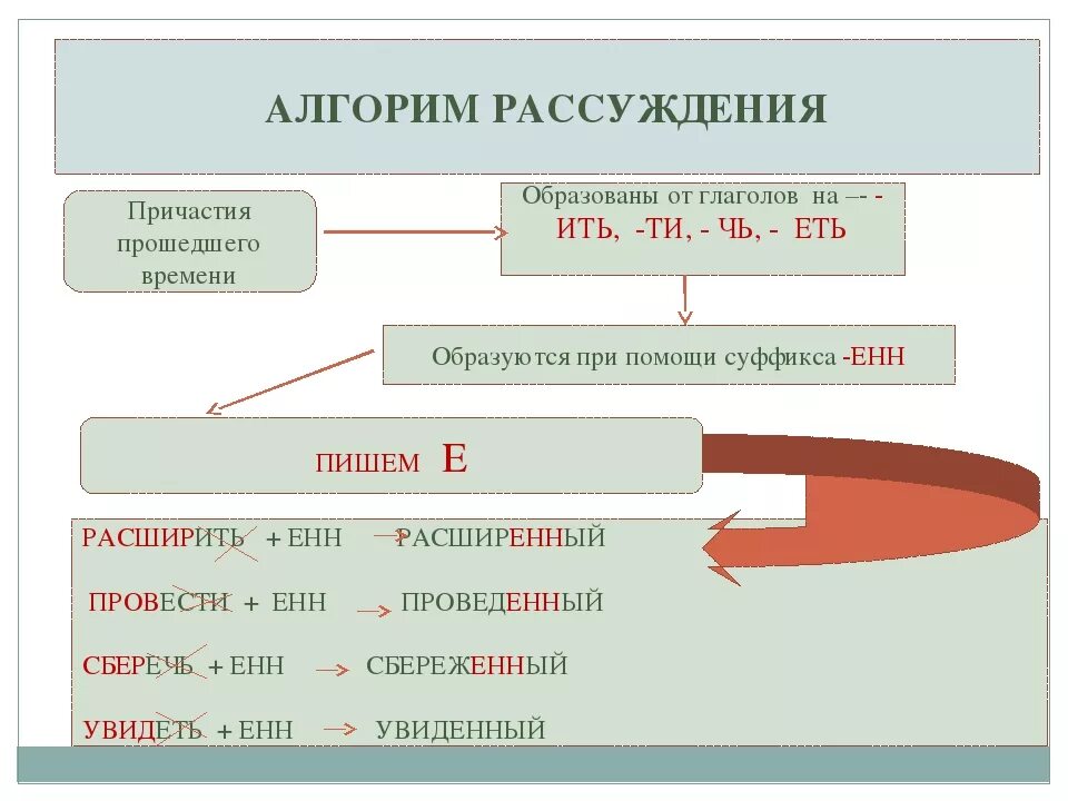 Написание гласной в суффиксе причастия прошедшего времени. Гласные в суффиксах действительных причастий настоящего времени. Гласные в суффиксах страдательных причастий прошедшего времени. Правописание страдательных причастий прошедшего времени. Вставьте гласные в суффиксы причастий