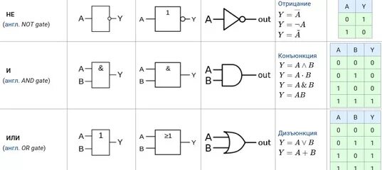 Среди представленных схемах. Вентиль не или схема. Логические вентили ANSI. Схема вентиля и не. Вентили Алгебра логики.