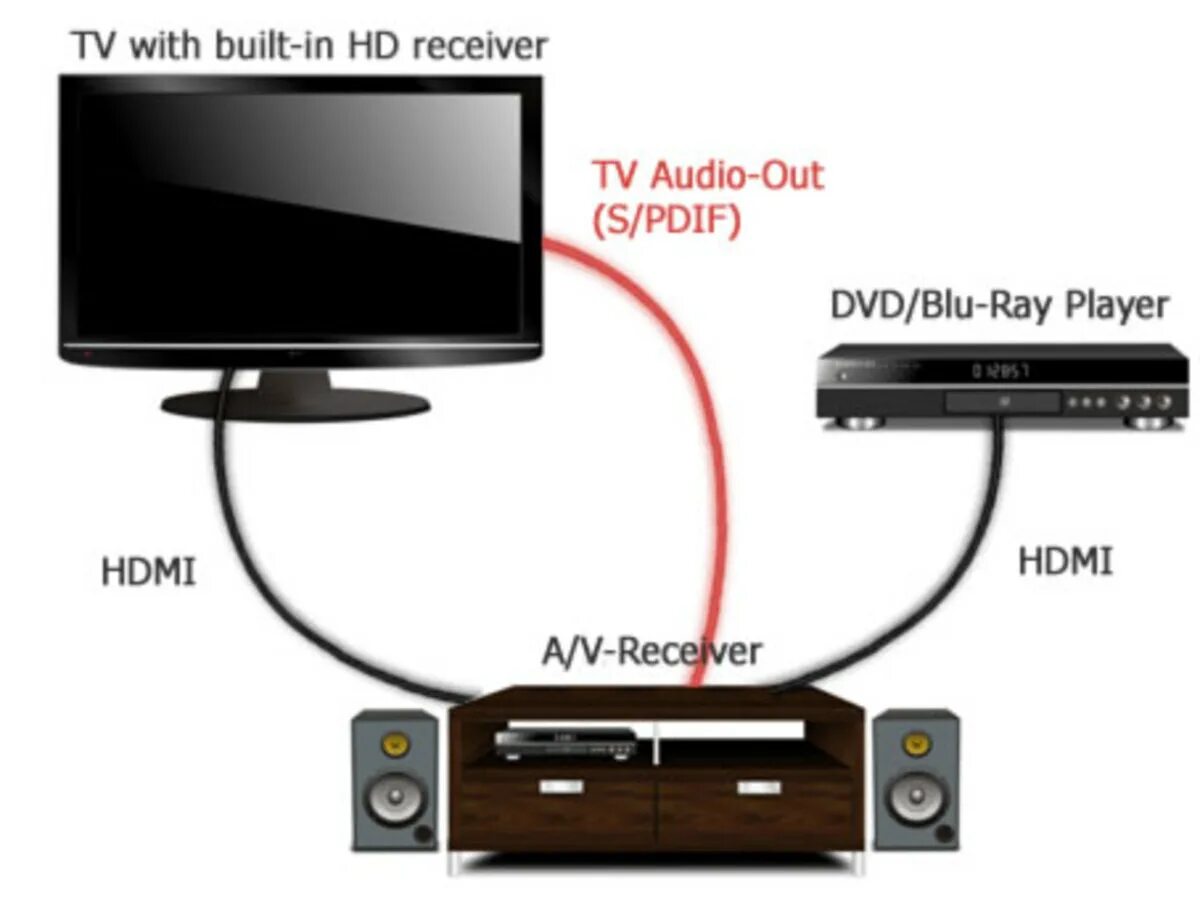 Игра на телевизоре через hdmi. Кабель hdmi arc для саундбара. аудио ресивер с hdmi arc. hdmi arc саундбар. hdmi кабель для саундбара lg.