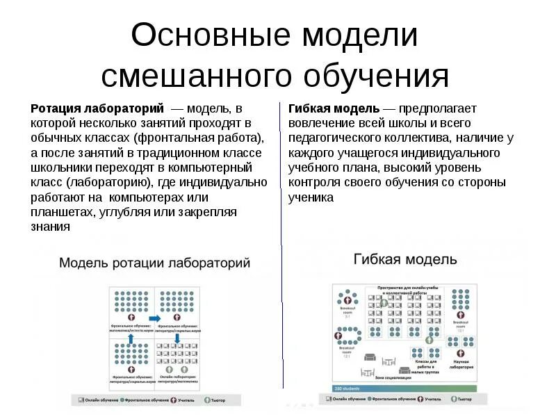 Ротационная модель смешанного обучения. Модель ротация станций смешанное обучение. Гибкая модель смешанного обучения. Ротация станций это модель смешанного обучения. Ротация вариантов ответов