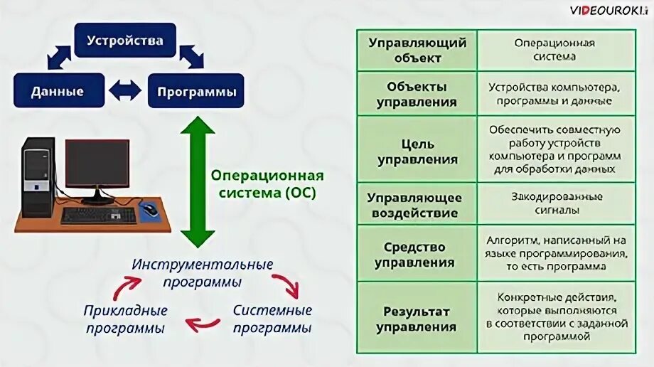 Формы и результаты управления. Современные средства коммуникации 4 класс Информатика. Прикладная программа предложение Информатика 4.