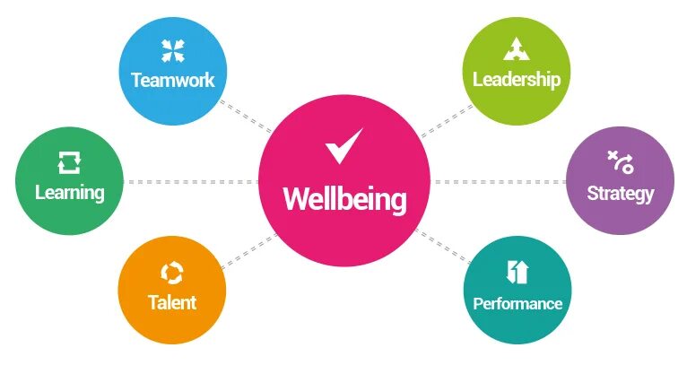 To keep there well being. Концепция well being. Модель Wellbeing. Well-being в организации. Well being программы.