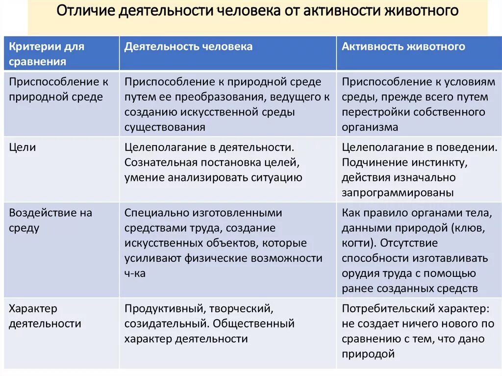 Назовите 3 признака деятельности. Отличие деятельности человека от активности животных. Деятельность человека и активность животного. Сравнение деятельности человека и животного. Отличие деятельности человека от деятельности животных.