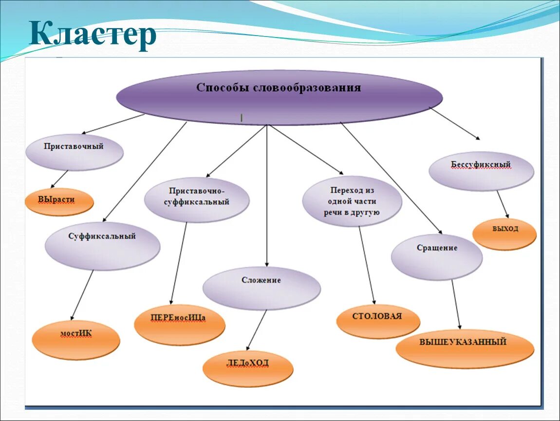 Современные кластеры. Кластер прием критического мышления. Кластер на уроках русского языка. Схема составления кластера. Составление кластера на уроках русского языка.