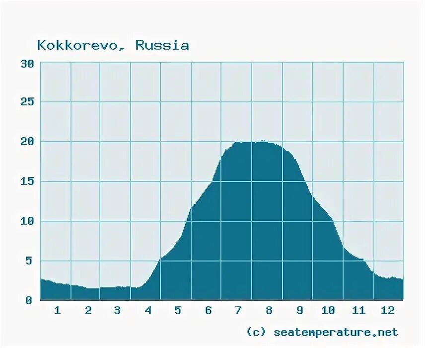 Ладожское озеро средняя температура. Ладожское озеро температура воды летом. Температура воды в озере. Температура воды в Ладоге. Температура в озерах летом