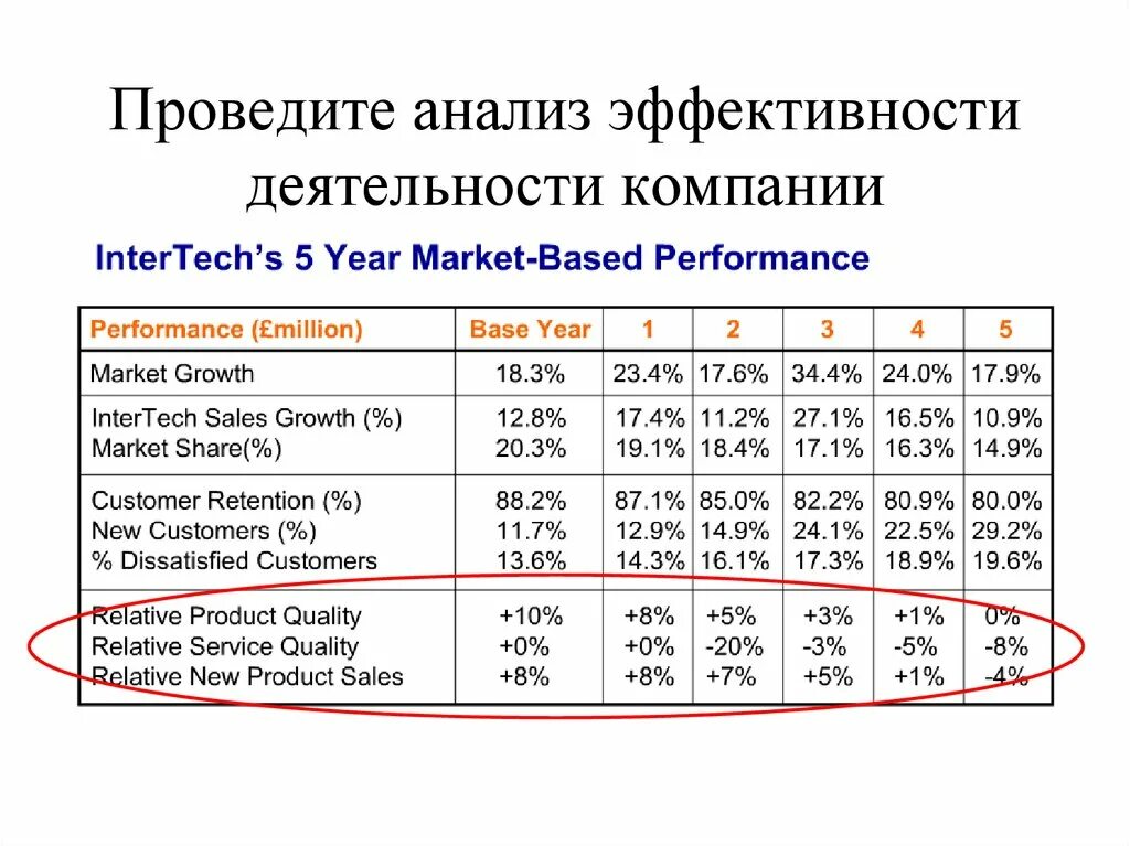 Анализ эффективности деятельности предприятия пример Диаграмма основных экономических показателей