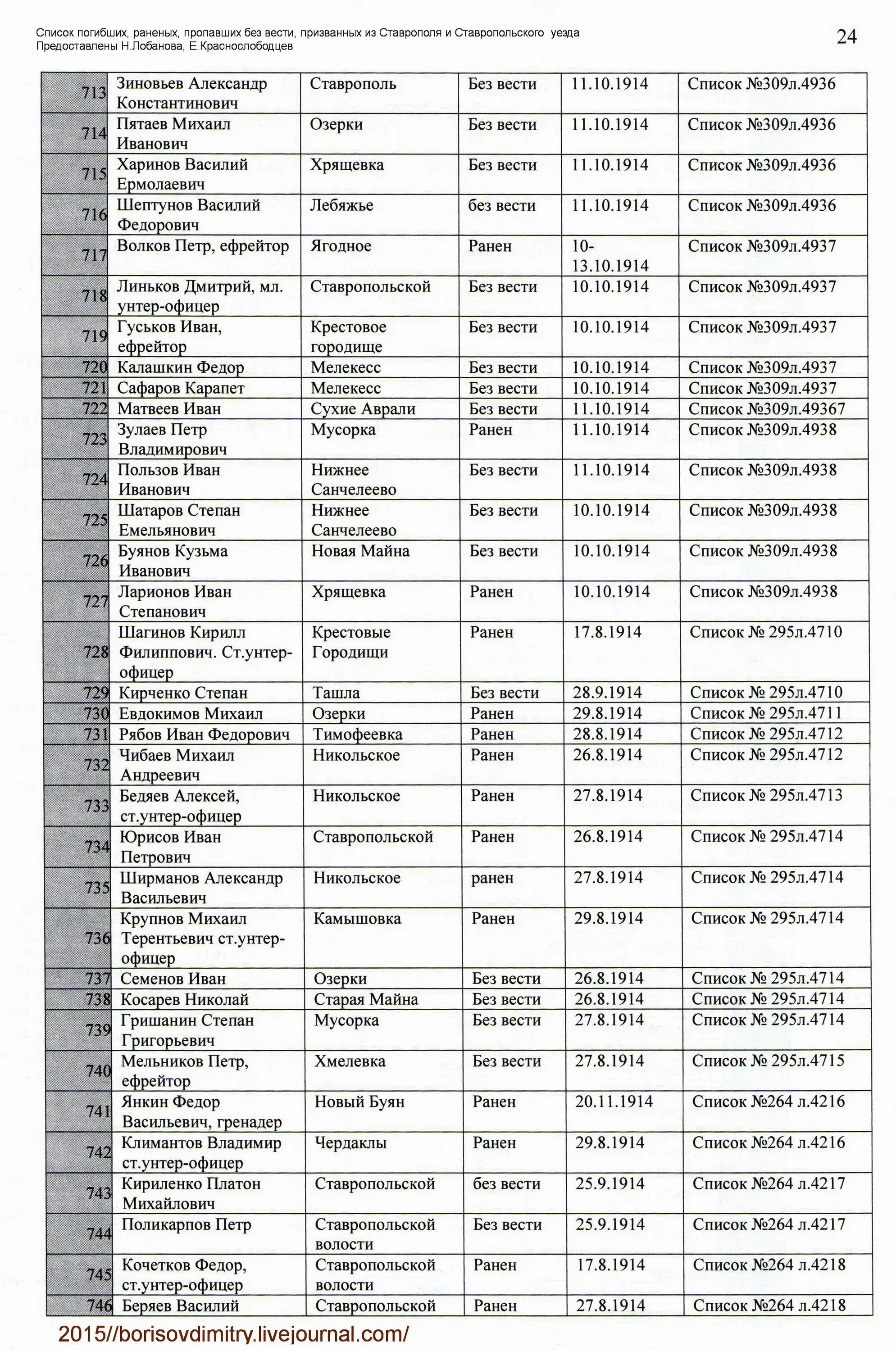 Списки погибших русских на украине. Список раненых. Списки погибших и пропавших без вести. Список погибших и раненых. Перечень список погибших.