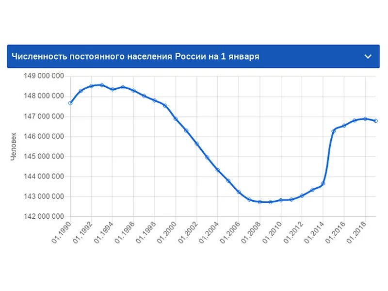 Население рф увеличилось. Динамика численности населения России 2020. Численность населения России на 2020 на 1 января. Население РФ 2020 численность. Численность населения России на 2020.