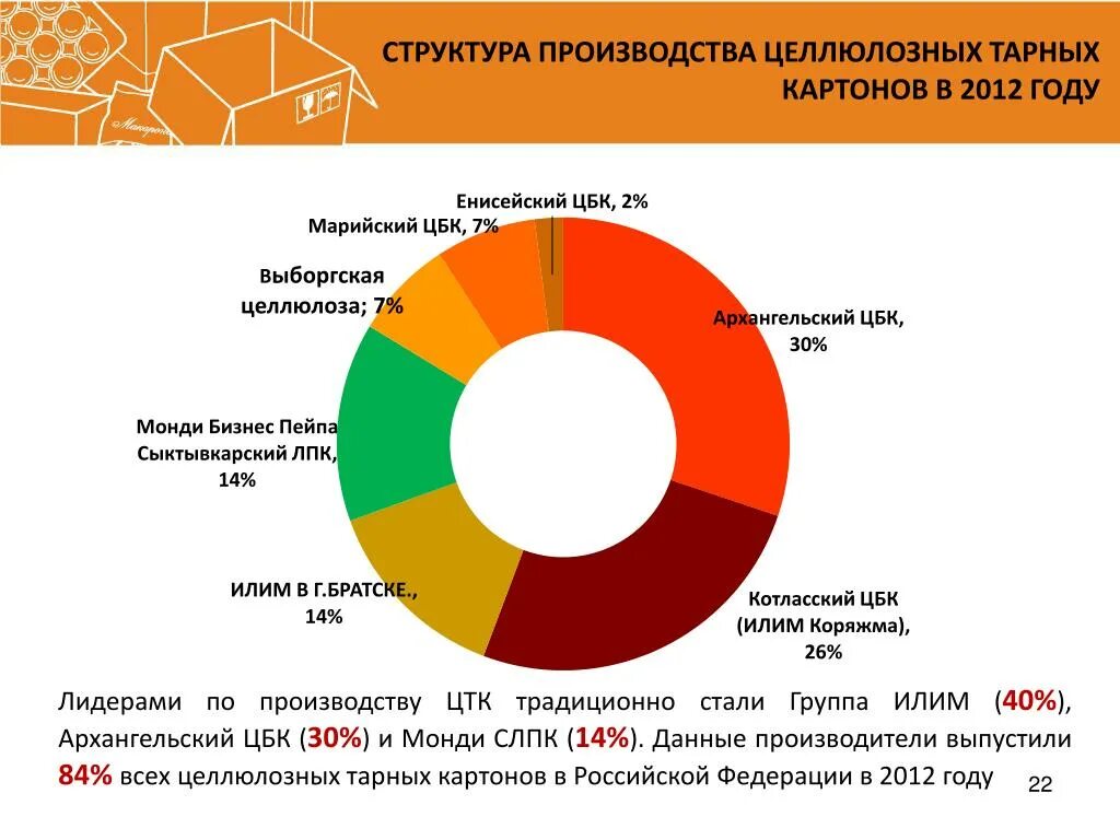 Крупнейшие производители картона в россии. Структура производства. Организационная структура Монди СЛПК. Структура себестоимости картона. Целлюлозно-бумажная промышленность России.