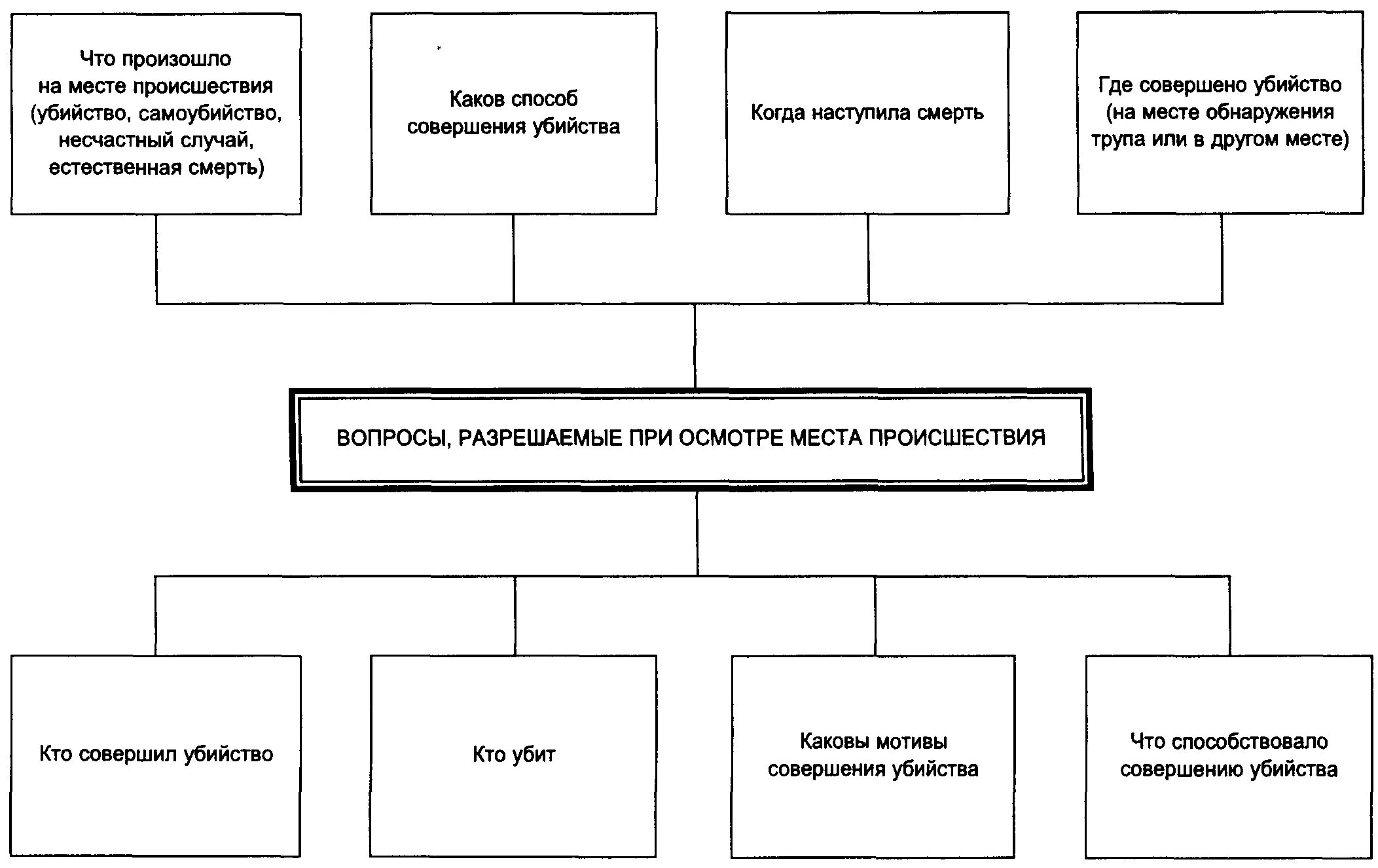 Структура частной криминалистической методики схема. Схема принципы планирования расследования преступлений. Методика расследования преступлений схема. Структура методики расследования преступлений схема. Средства организации расследования