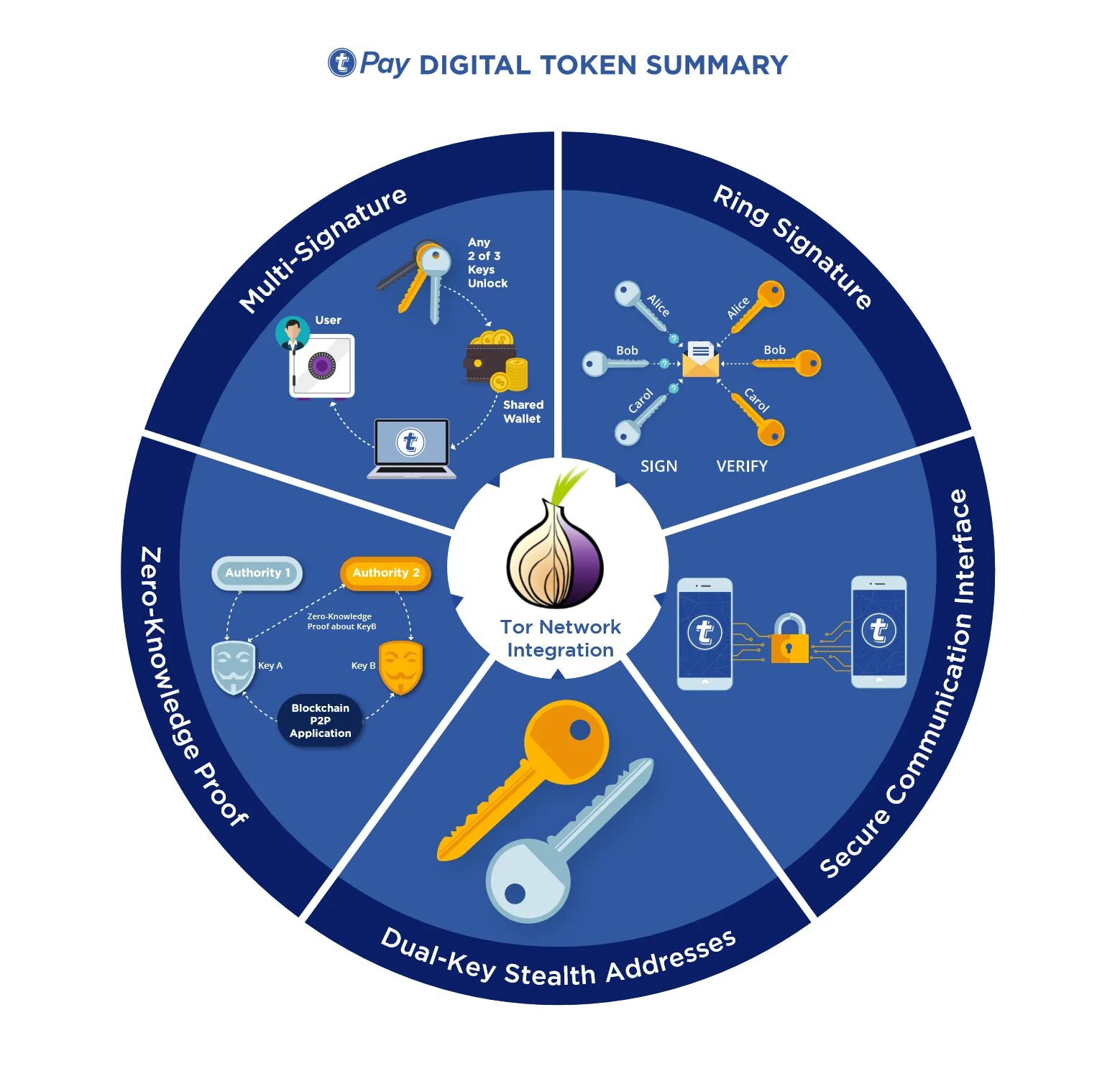 Ключ интеграции. Zero knowledge Proof. Zero knowledge Blockchain. Interactive Zero knowledge Proof. Zero-knowledge Proof арт.