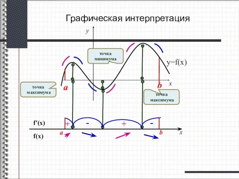 Х минимальное и максимальное. Точки экстремума максимума и минимума. Точка максимума и точка минимума. Точки максимума и минимума функции. Точки максимума на графике.