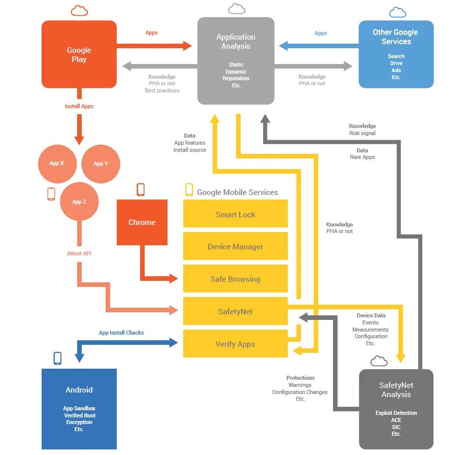 Google services установить